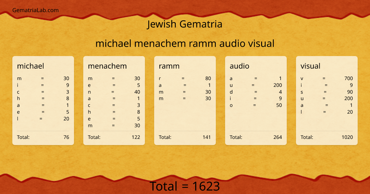 michael menachem ramm audio visual in jewish Gematria